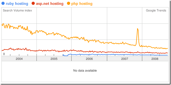 google trends ruby php aspnet