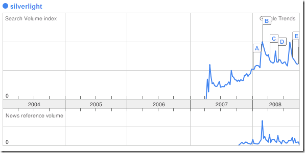 google trends silverlight