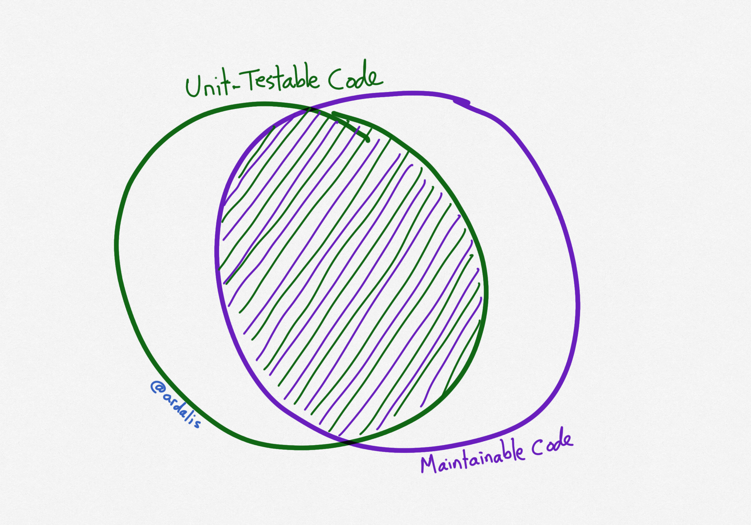 venn diagram of unit testable code and maintainable code