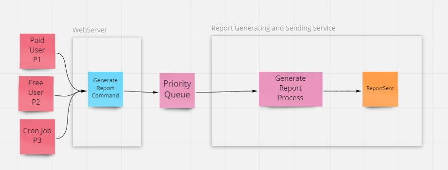 Web server with back end process and priority queue