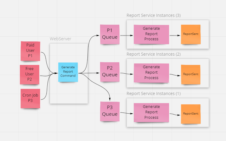 WebServer with multiple priority queues