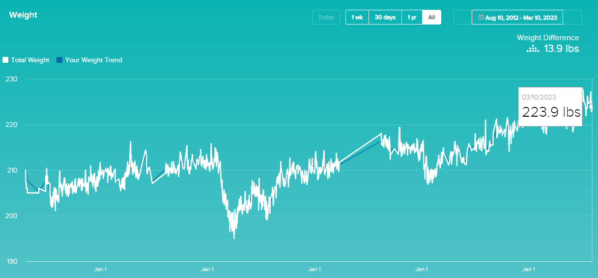 weight over last 10 years