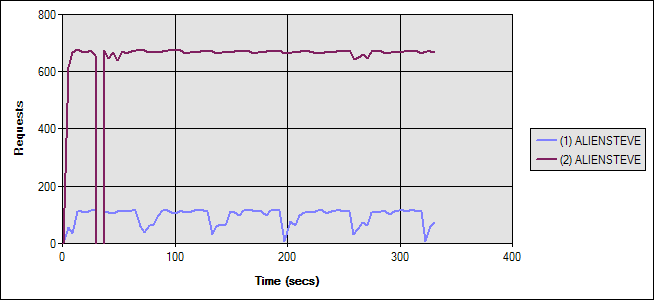 Read Caching Test Run Graph