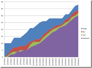 Excel Cumulative Flow Diagram