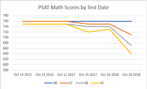 psat math practice test pdf answers