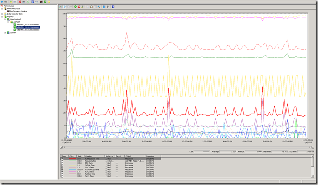 Configuring Performance Counters to Run Over Time