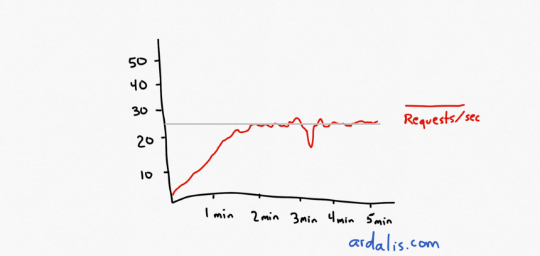 Load Testing and the Requests per Second Curve