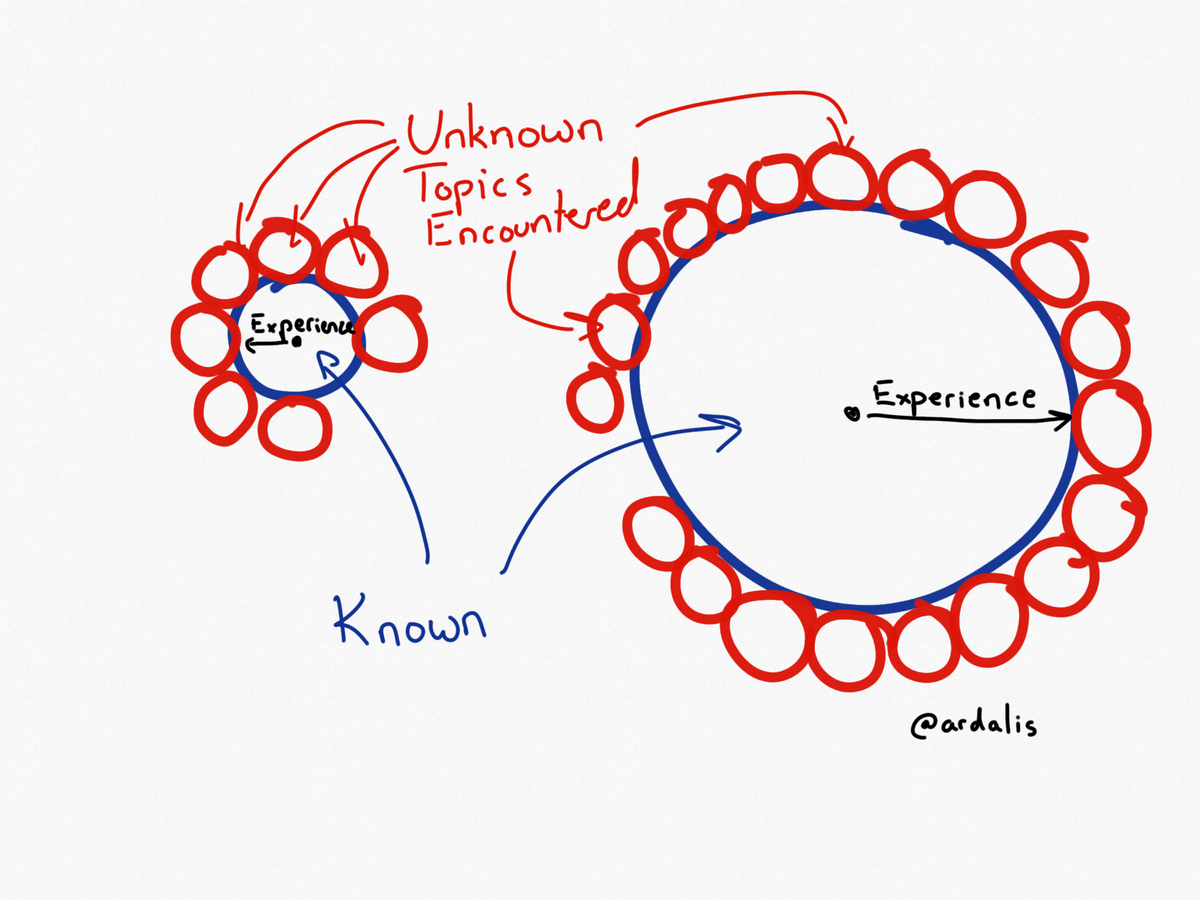 The More You Know The More You Realize You Don't Know | Blog